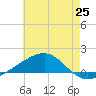 Point of Pines tide chart for Friday, June 25, 2021