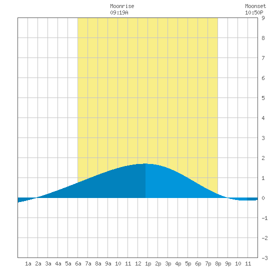 Point of Pines tide chart for Tuesday, July 13, 2021