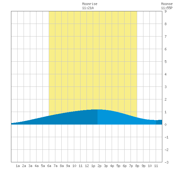 Point of Pines tide chart for Thursday, July 15, 2021