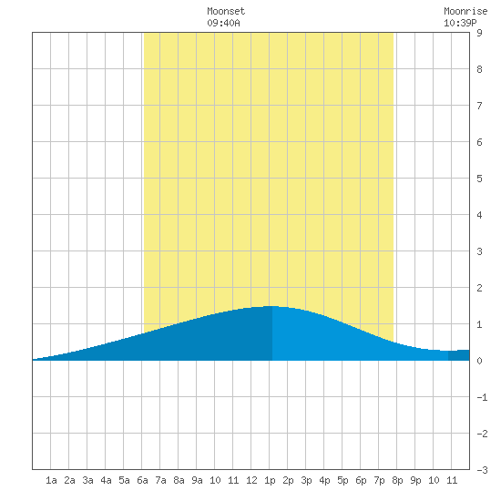 Point of Pines tide chart for Tuesday, July 27, 2021