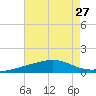 Point of Pines tide chart for Tuesday, July 27, 2021
