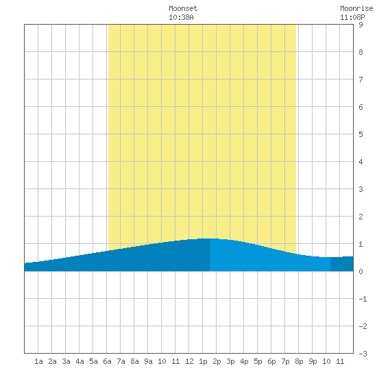 Point of Pines tide chart for Wednesday, July 28, 2021