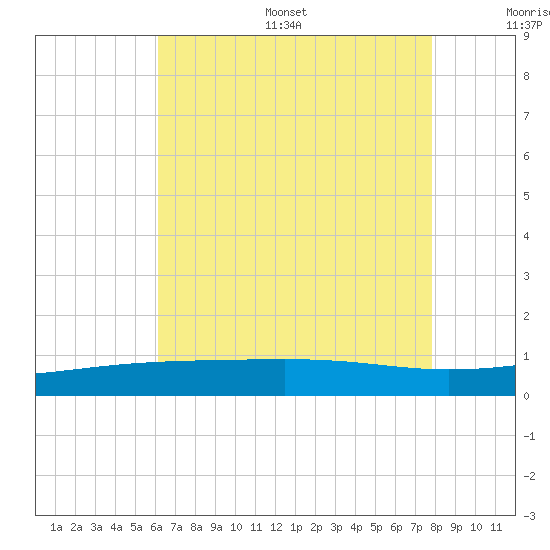 Point of Pines tide chart for Thursday, July 29, 2021