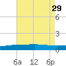 Point of Pines tide chart for Thursday, July 29, 2021