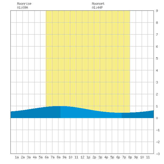 Point of Pines tide chart for Friday, July 2, 2021
