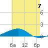 Point of Pines tide chart for Wednesday, July 7, 2021