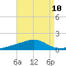 Point of Pines tide chart for Tuesday, August 10, 2021