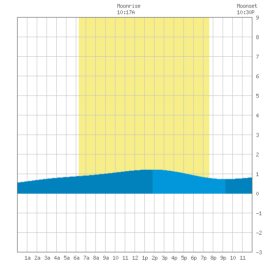 Point of Pines tide chart for Thursday, August 12, 2021