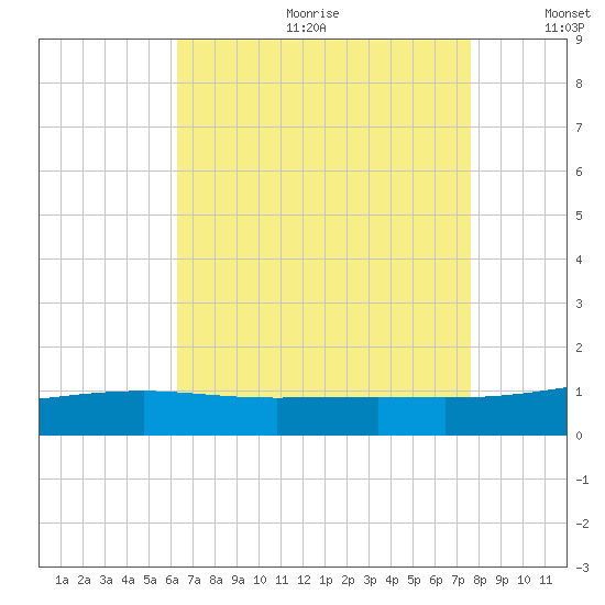 Point of Pines tide chart for Friday, August 13, 2021