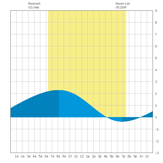 Point of Pines tide chart for Thursday, August 19, 2021
