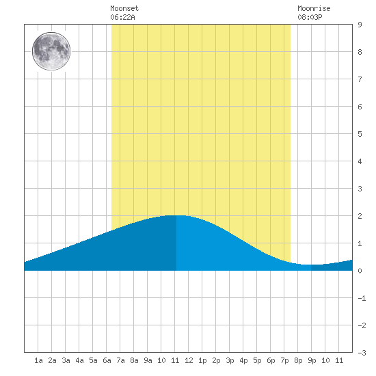 Point of Pines tide chart for Sunday, August 22, 2021