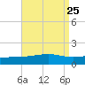 Point of Pines tide chart for Wednesday, August 25, 2021
