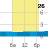 Point of Pines tide chart for Thursday, August 26, 2021