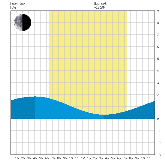 Point of Pines tide chart for Monday, August 30, 2021