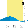 Point of Pines tide chart for Thursday, August 5, 2021