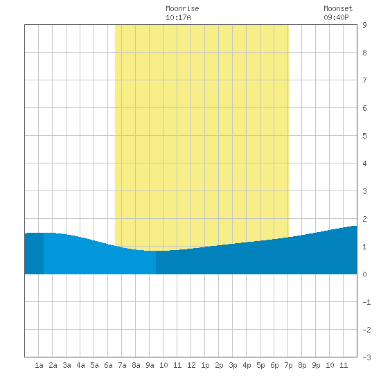 Point of Pines tide chart for Friday, September 10, 2021