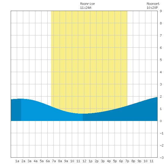 Point of Pines tide chart for Saturday, September 11, 2021