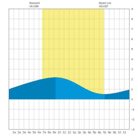 Point of Pines tide chart for Saturday, September 18, 2021