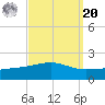Point of Pines tide chart for Monday, September 20, 2021