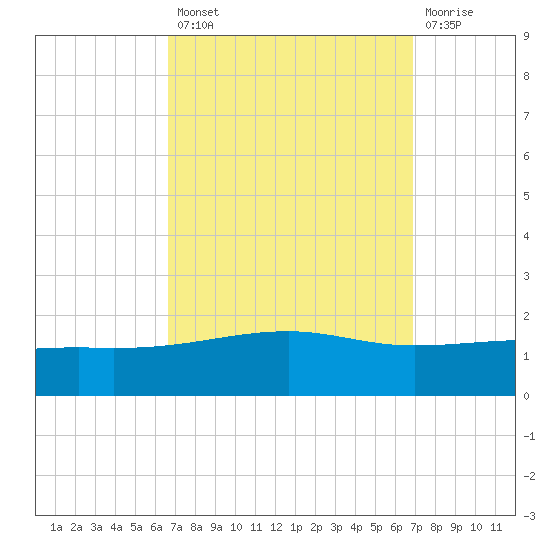 Point of Pines tide chart for Tuesday, September 21, 2021