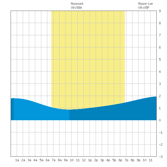 Point of Pines tide chart for Friday, September 24, 2021