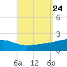 Point of Pines tide chart for Friday, September 24, 2021