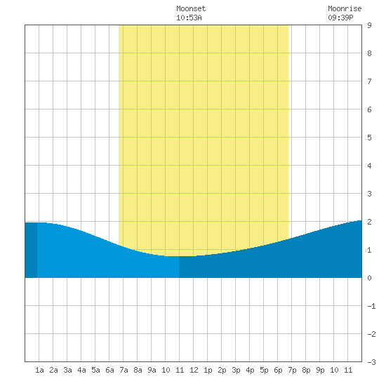 Point of Pines tide chart for Saturday, September 25, 2021