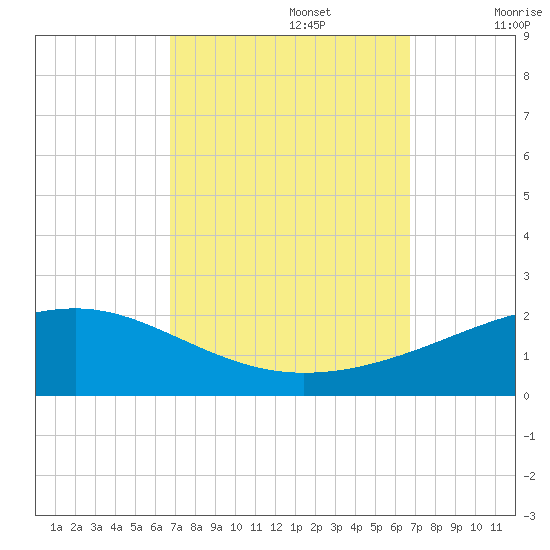 Point of Pines tide chart for Monday, September 27, 2021