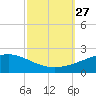 Point of Pines tide chart for Monday, September 27, 2021