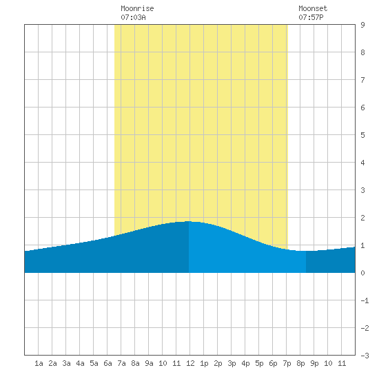 Point of Pines tide chart for Tuesday, September 7, 2021