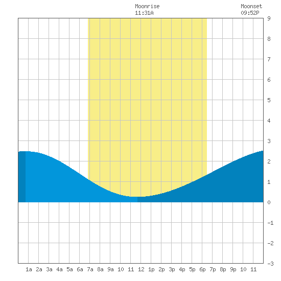 Point of Pines tide chart for Sunday, October 10, 2021