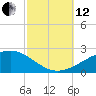 Point of Pines tide chart for Tuesday, October 12, 2021