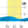 Point of Pines tide chart for Saturday, October 16, 2021