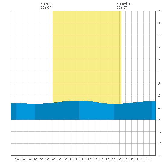 Point of Pines tide chart for Monday, October 18, 2021