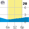 Point of Pines tide chart for Wednesday, October 20, 2021