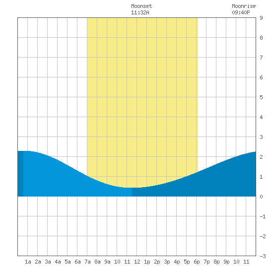 Point of Pines tide chart for Monday, October 25, 2021