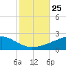Point of Pines tide chart for Monday, October 25, 2021