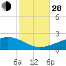 Point of Pines tide chart for Thursday, October 28, 2021