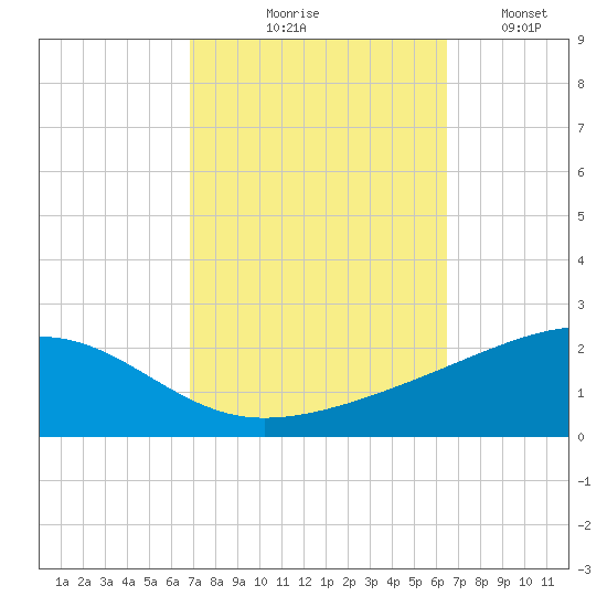 Point of Pines tide chart for Saturday, October 9, 2021