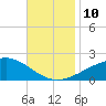 Point of Pines tide chart for Wednesday, November 10, 2021