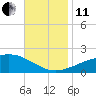 Point of Pines tide chart for Thursday, November 11, 2021