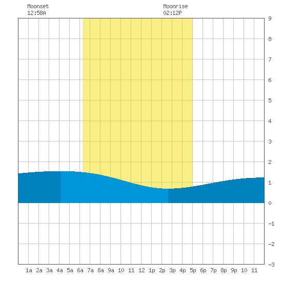 Point of Pines tide chart for Saturday, November 13, 2021