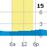 Point of Pines tide chart for Monday, November 15, 2021