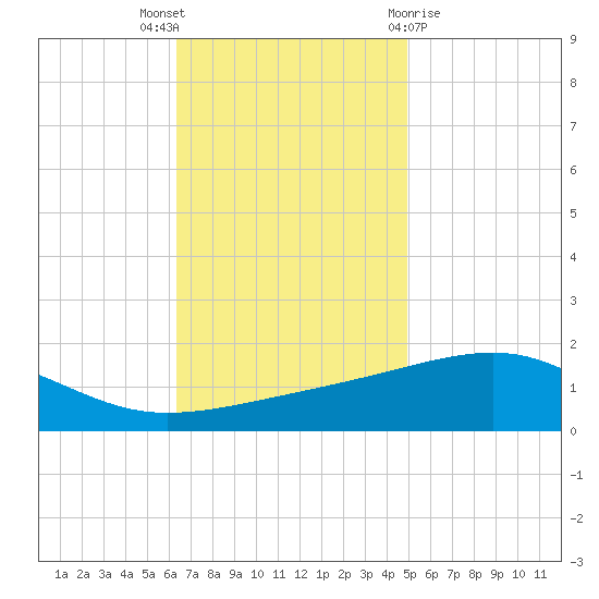 Point of Pines tide chart for Wednesday, November 17, 2021