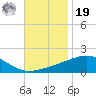 Point of Pines tide chart for Friday, November 19, 2021