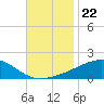 Point of Pines tide chart for Monday, November 22, 2021