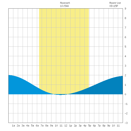 Point of Pines tide chart for Wednesday, November 24, 2021