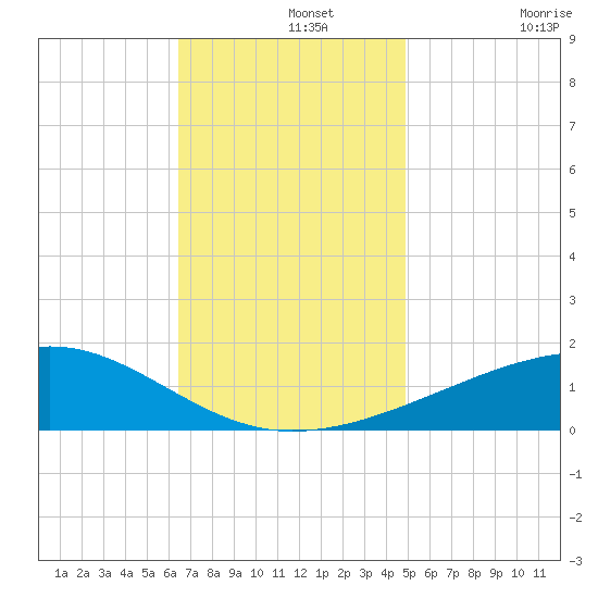 Point of Pines tide chart for Thursday, November 25, 2021