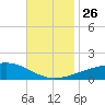 Point of Pines tide chart for Friday, November 26, 2021