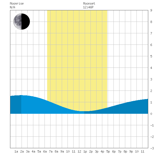 Point of Pines tide chart for Saturday, November 27, 2021